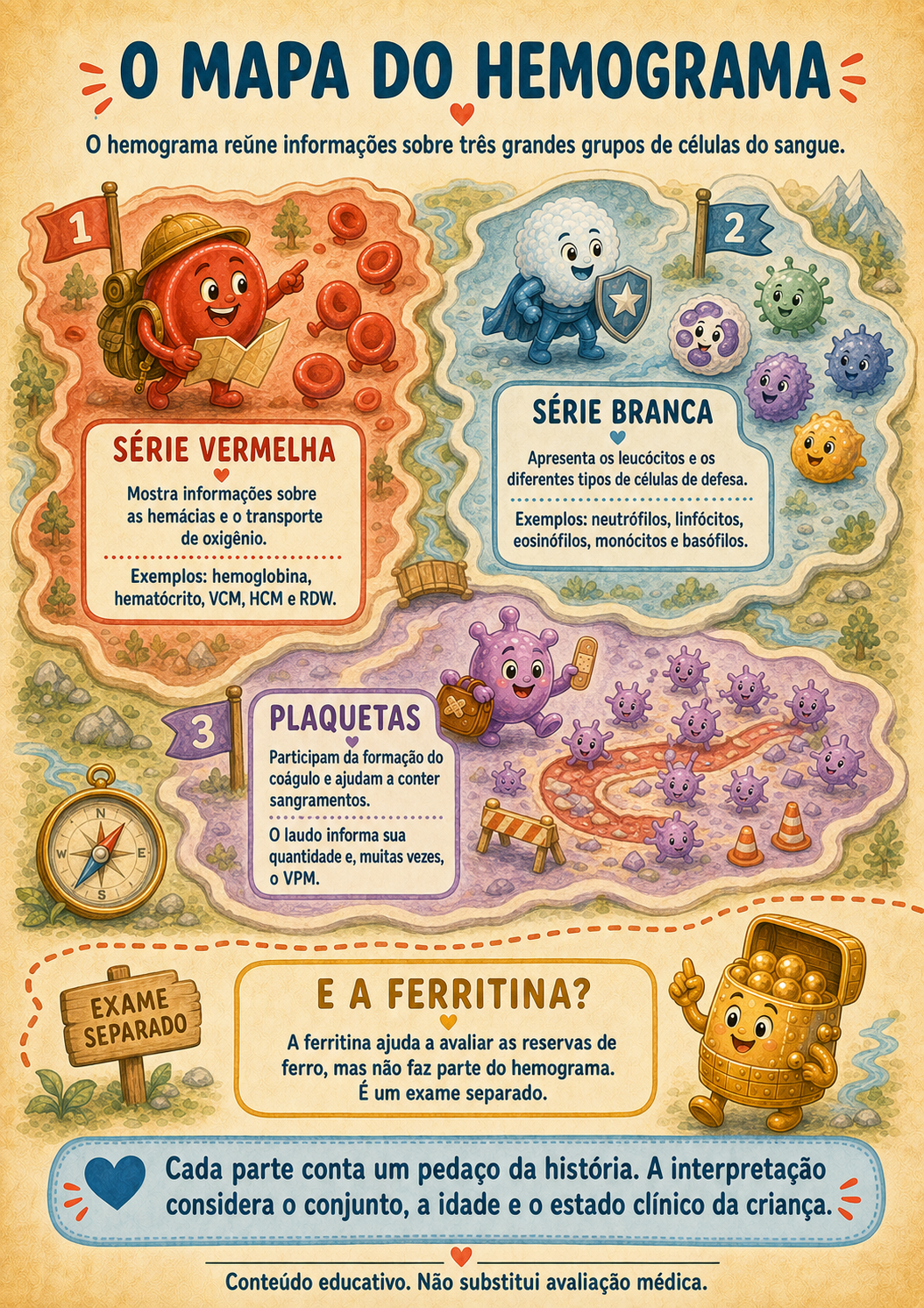 Página ilustrada mostrando o mapa do hemograma